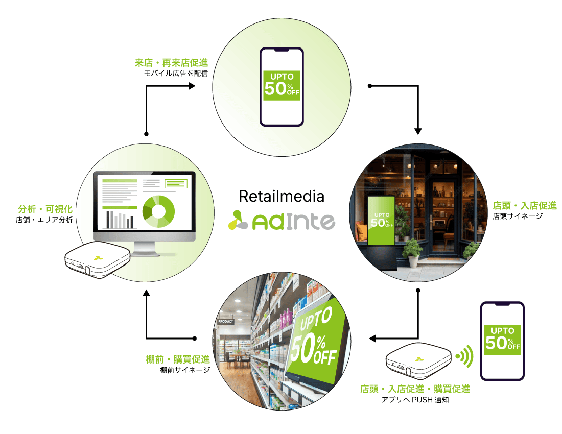 Retailmedia AdInte